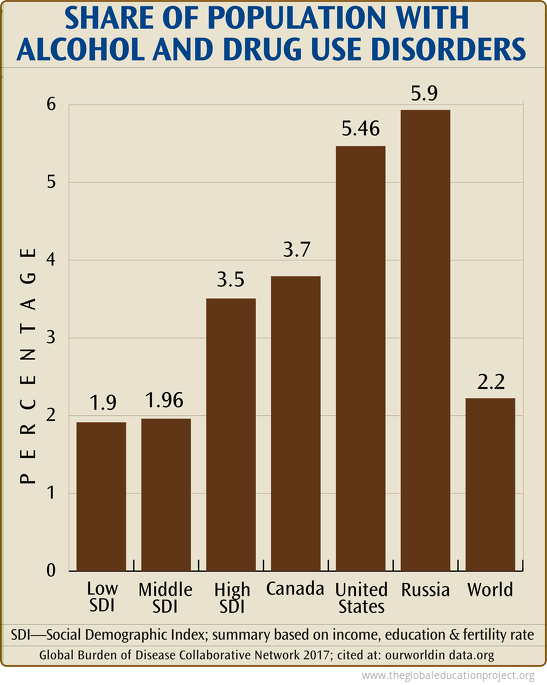 Chart Of Share Of Population With Alcohol And Drug Use Disorders The