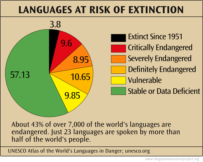 Atlas of the world's languages in danger