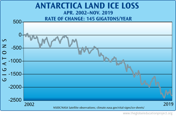 Antarctica Ice Loss
