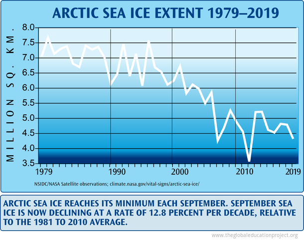 Arctic Sea Ice Extent