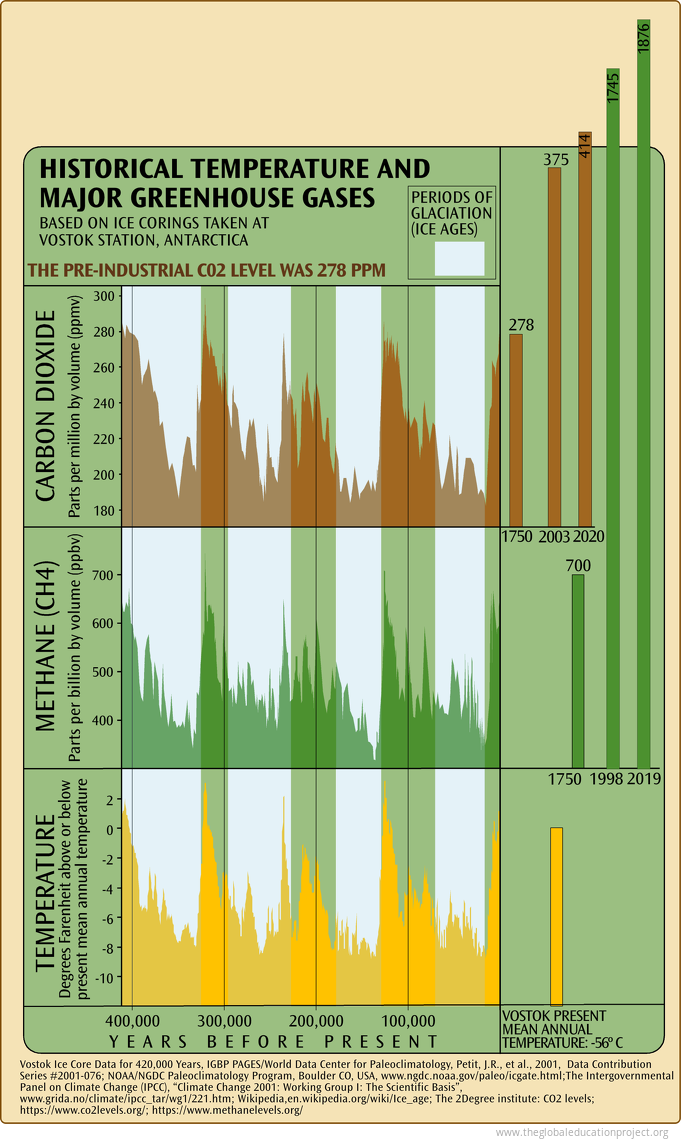 greenhouse gas graph