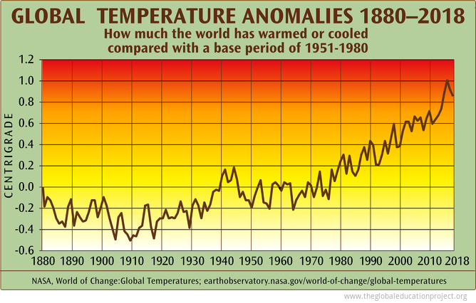 Climate Change: Global Temperature