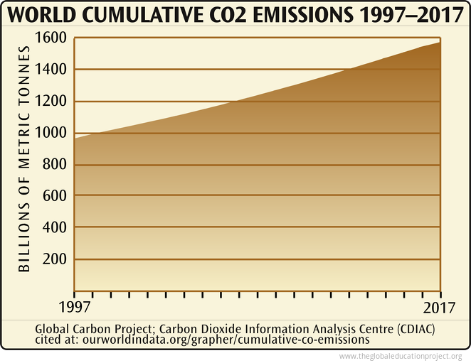 Population and Carbon Emissions Over Time infographic - Population Education