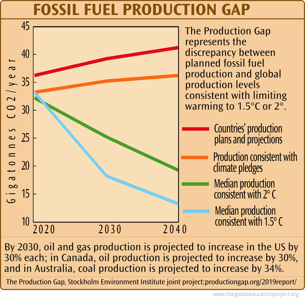 fossil fuel - The Global Education Project