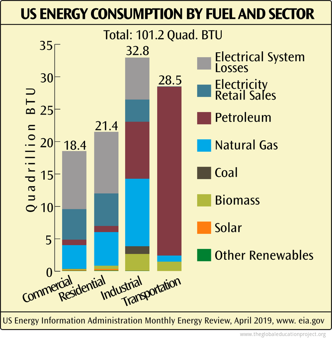 US Energy Consumption by Fuel and Sector