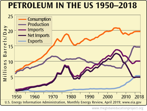 Petroleum in the US 1950–2018