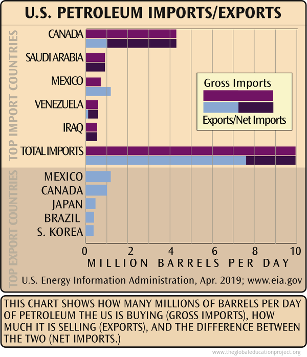 U.S. Petroleum Top Imports and Exports