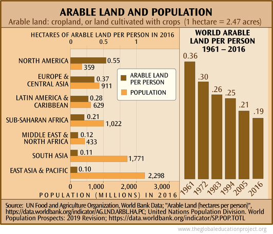 Arable Land and Population