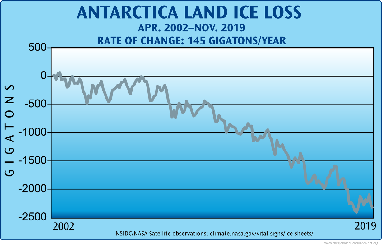 Chart of Antarctica Ice Loss The Global Education Project