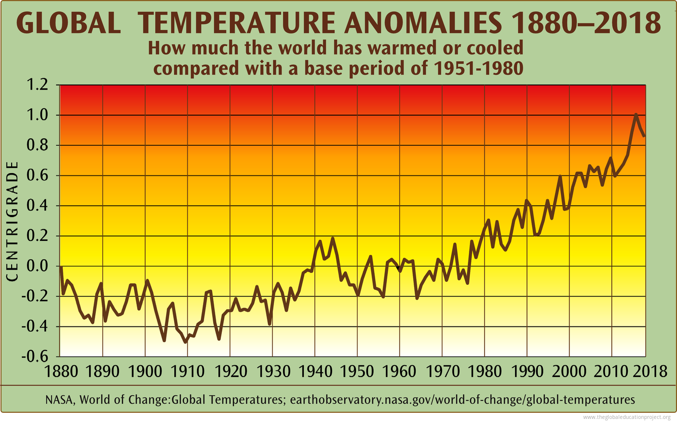Chart of Global Temperature Anomalies The Global Education Project