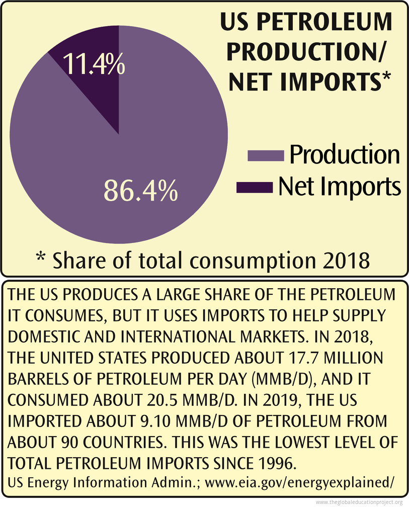 chart-of-us-petroleum-production-and-net-imports-2018-the-global