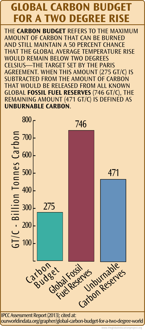 chart-of-global-carbon-budget-the-global-education-project