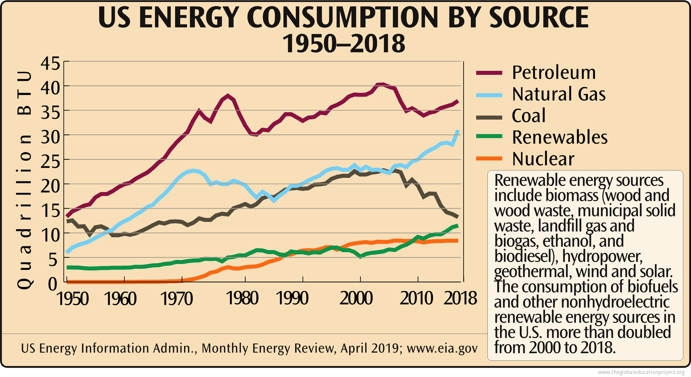 Chart Of Us Energy Consumption By Source The Global Education Project