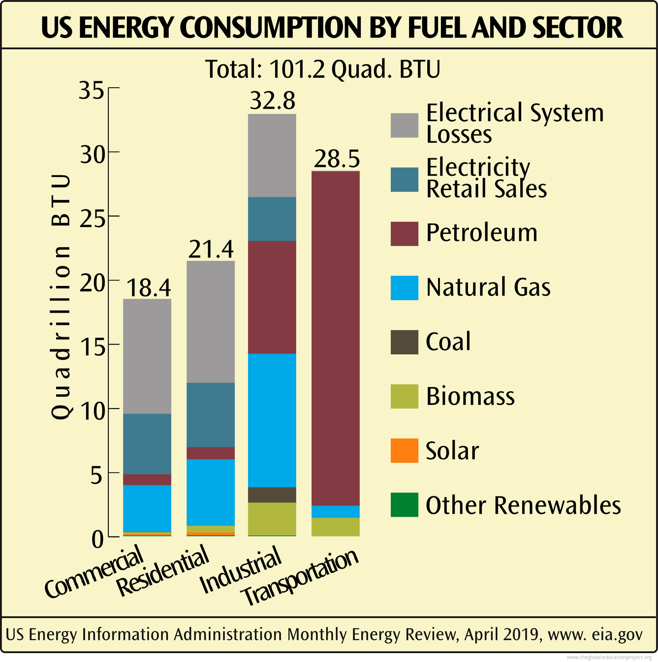 Chart of US Energy Consumption by Fuel and Sector The Global
