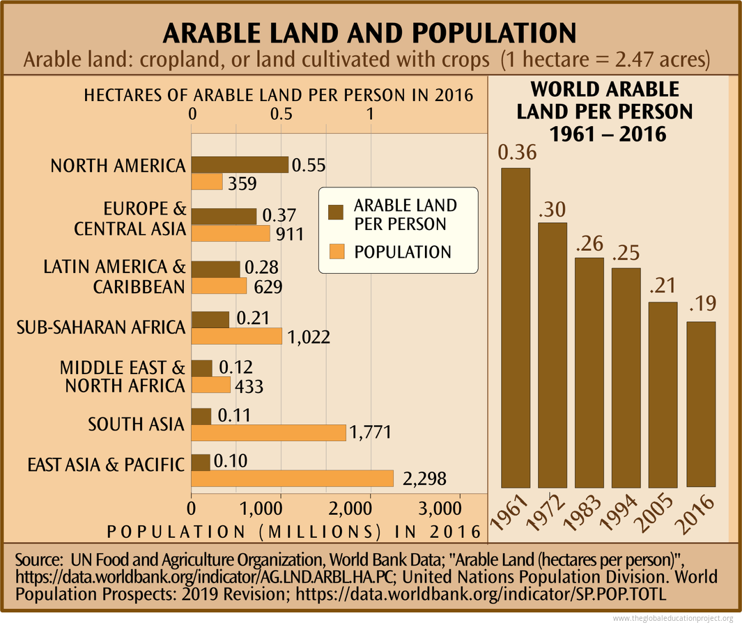 chart-of-arable-land-and-population-the-global-education-project