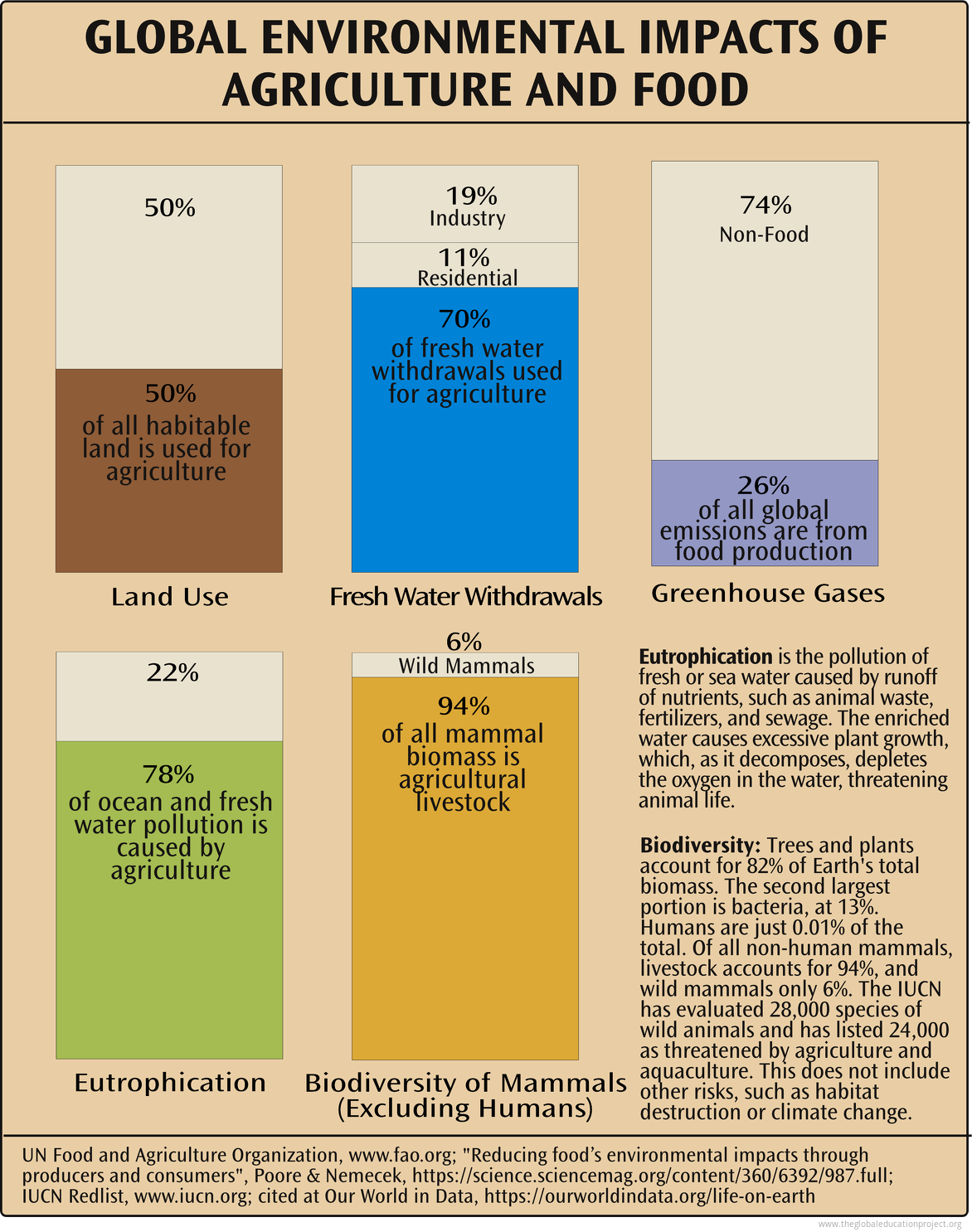 Chart Of Environmental Impacts Of Food The Global Education Project