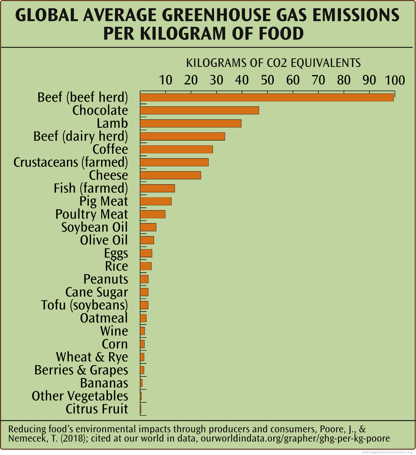 Chart Of Environmental Impacts Of Food The Global Education Project ...