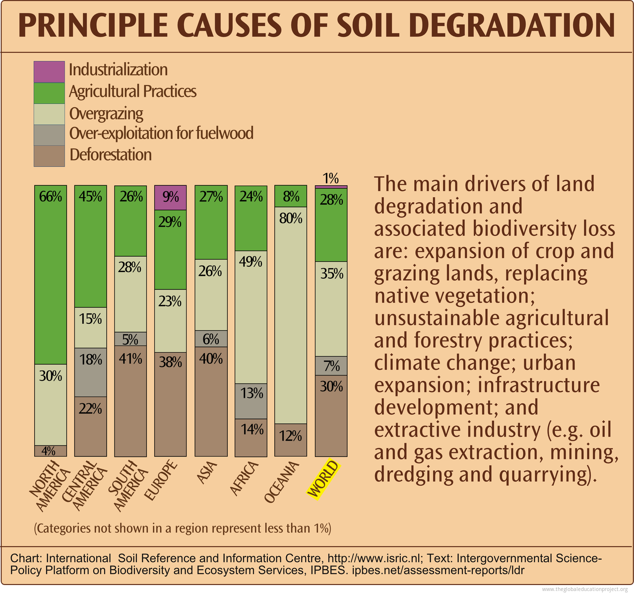 Chart Of Principal Causes Of Soil Degradation The Global Education 