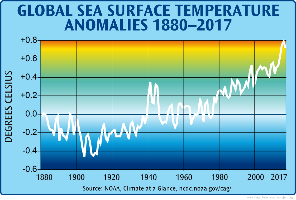 Chart of Global Sea Surface Temperature The Global Education Project
