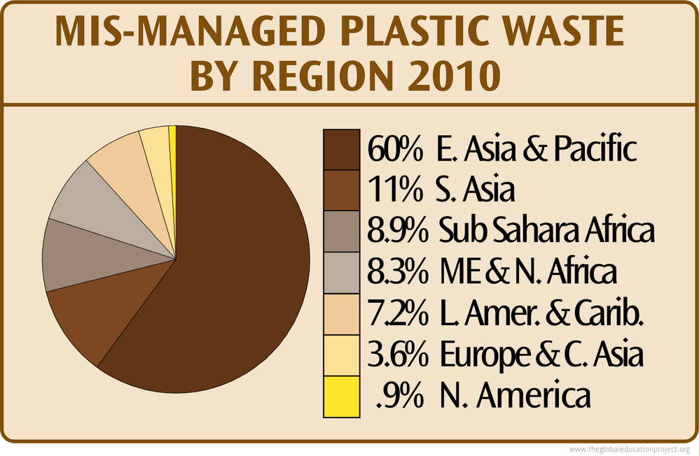 Chart of Mismanaged Plastic Waste - The Global Education Project