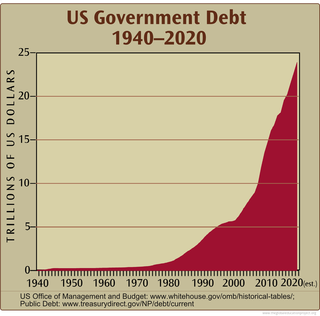 chart-of-us-government-debt-the-global-education-project