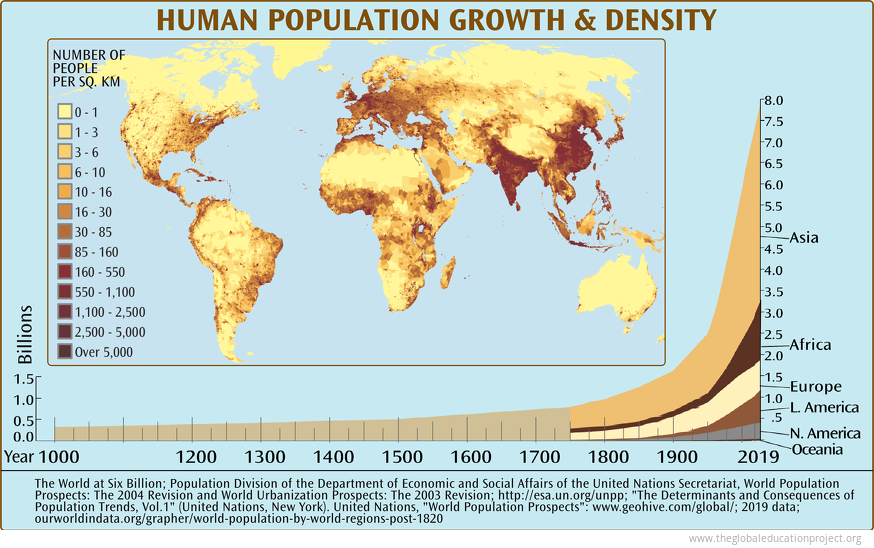 Human Population Growth by Region