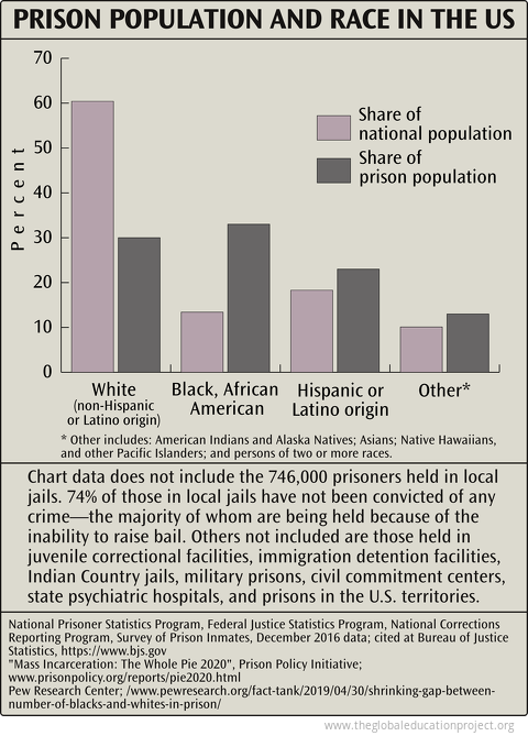 Prison Population and Race in the US