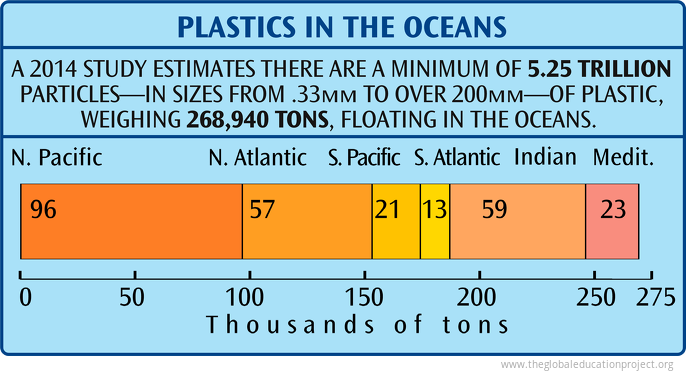 Chart of Plastics in the Ocean - The Global Education Project