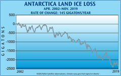 Antarctica Ice Loss