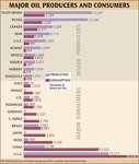 Major Oil Producers and Consumers