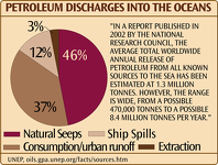 Petroleum Discharges into the Oceans