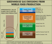 Greenhouse Gas and Food Production