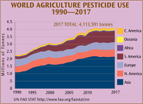 World Agriculture Pesticide Use