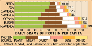 Protein Sources by Region