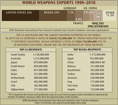 World Weapons Exports 1999-2018