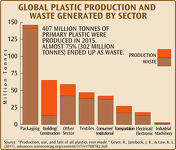 Global Plastic Production and Waste