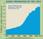 Global Fresh Water Use 1901-2014