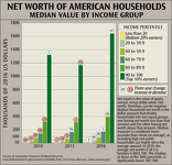 Net Worth of American Households