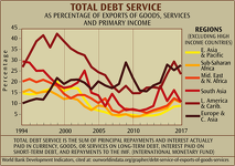 Total Debt Service