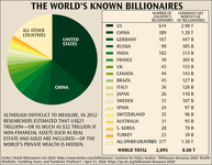 Net Worth of Known Billionaires