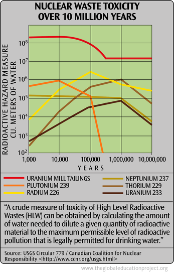 Nuclear Waste Toxicity over 10 Milllion Years