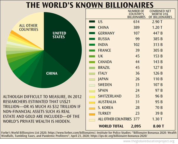 Net Worth of Known Billionaires