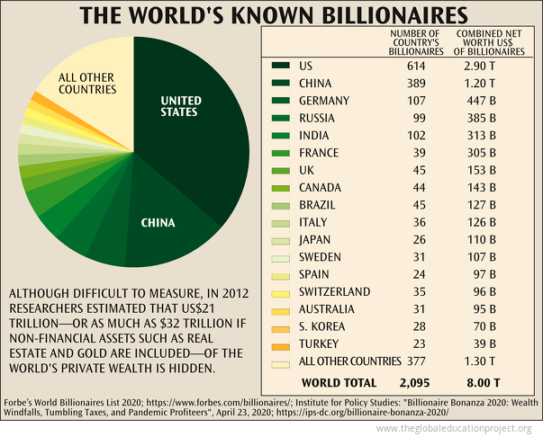 Chart of Net Worth of Known Billionaires - The Global Education Project