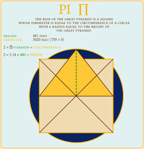Pi ratio